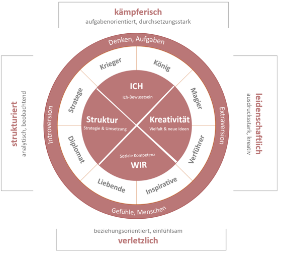 Archetpyenkreis mit aussenrum