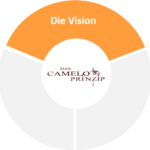 Die Vision
