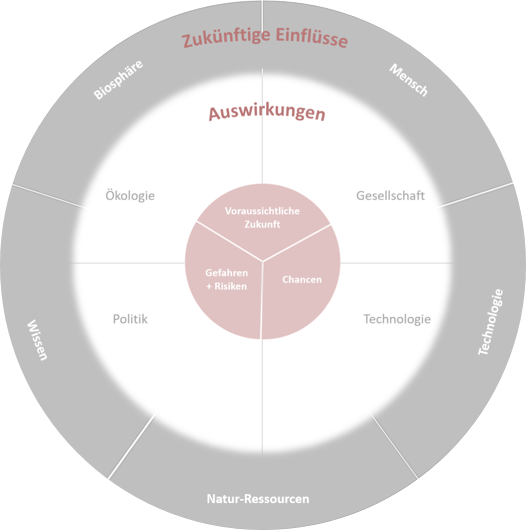Zukunftsmodell innerer Kreis