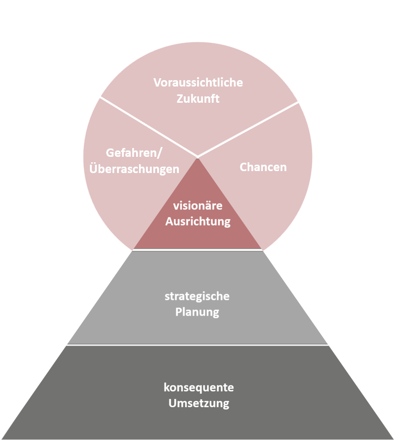 zukunft rot